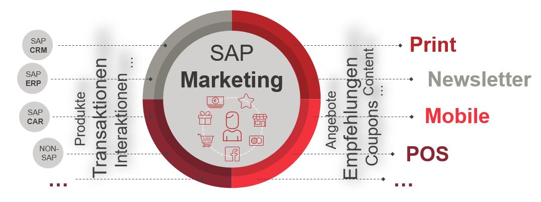 Grafik_SAP_Marketing